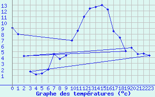 Courbe de tempratures pour Grenoble/St-Etienne-St-Geoirs (38)