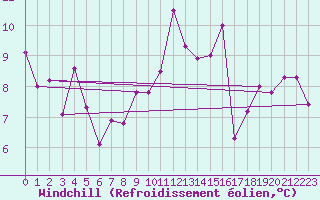 Courbe du refroidissement olien pour Villacoublay (78)