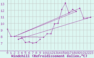 Courbe du refroidissement olien pour Sgur-le-Chteau (19)
