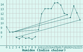 Courbe de l'humidex pour Pointe de Chassiron (17)