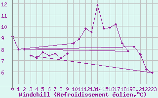 Courbe du refroidissement olien pour Ile du Levant (83)