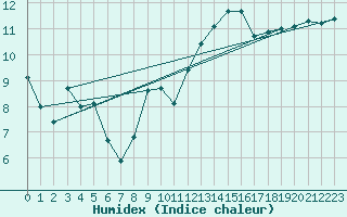 Courbe de l'humidex pour Calvi (2B)