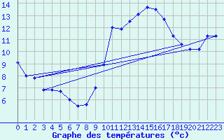 Courbe de tempratures pour Roissy (95)