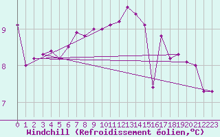 Courbe du refroidissement olien pour Herstmonceux (UK)