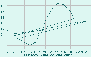 Courbe de l'humidex pour Padrn