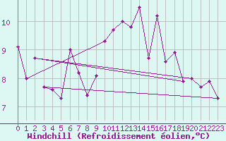 Courbe du refroidissement olien pour Brive-Souillac (19)