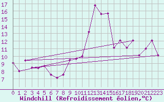 Courbe du refroidissement olien pour Villars-Tiercelin