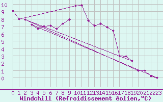 Courbe du refroidissement olien pour Mont-Aigoual (30)