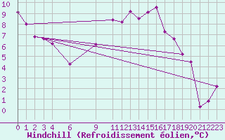 Courbe du refroidissement olien pour Torino / Bric Della Croce