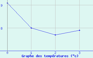 Courbe de tempratures pour Soursac (19)