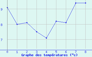 Courbe de tempratures pour Berlin-Tegel