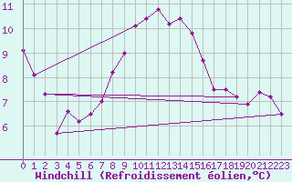 Courbe du refroidissement olien pour Leconfield