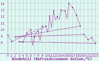 Courbe du refroidissement olien pour Hawarden