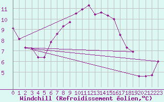 Courbe du refroidissement olien pour Johvi