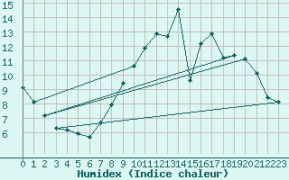 Courbe de l'humidex pour Saint-Quentin (02)