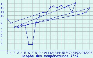 Courbe de tempratures pour Chaumont (Sw)