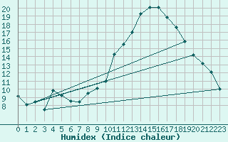 Courbe de l'humidex pour Saint-Etienne (42)