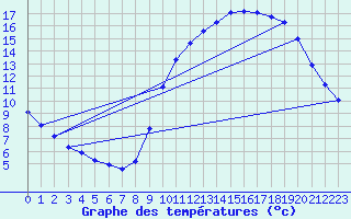 Courbe de tempratures pour Hestrud (59)