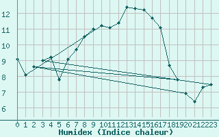 Courbe de l'humidex pour La Fretaz (Sw)