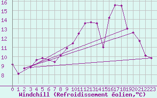 Courbe du refroidissement olien pour Charleville-Mzires / Mohon (08)