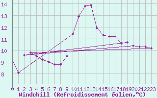 Courbe du refroidissement olien pour Herserange (54)