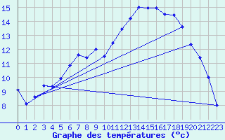 Courbe de tempratures pour Gardelegen
