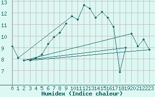 Courbe de l'humidex pour Gornergrat