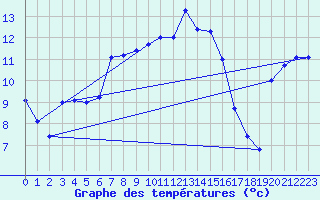 Courbe de tempratures pour Deutschneudorf-Brued