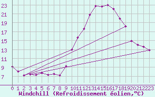 Courbe du refroidissement olien pour Recoubeau (26)