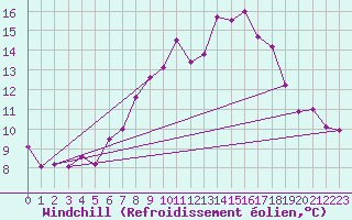 Courbe du refroidissement olien pour Klippeneck