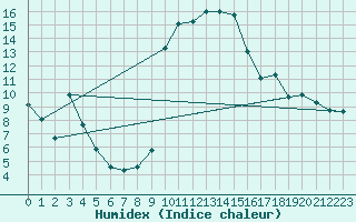 Courbe de l'humidex pour Bagnres-de-Luchon (31)