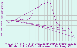 Courbe du refroidissement olien pour Amstetten