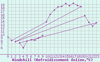 Courbe du refroidissement olien pour Laqueuille (63)
