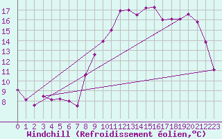 Courbe du refroidissement olien pour Saint-Brieuc (22)