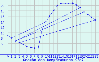 Courbe de tempratures pour Beaucroissant (38)