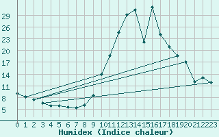 Courbe de l'humidex pour Calatayud