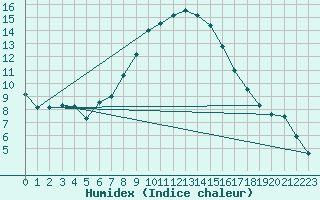 Courbe de l'humidex pour Wittenberg