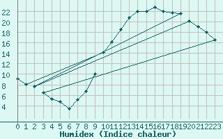 Courbe de l'humidex pour Mont-de-Marsan (40)