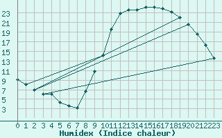 Courbe de l'humidex pour Le Luc - Cannet des Maures (83)