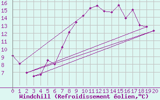 Courbe du refroidissement olien pour Chouilly (51)