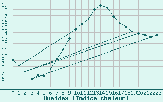 Courbe de l'humidex pour Usti Nad Orlici