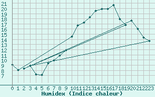 Courbe de l'humidex pour Bonnecombe - Les Salces (48)