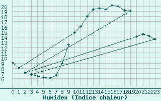 Courbe de l'humidex pour Besanon (25)