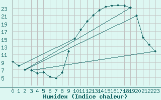 Courbe de l'humidex pour Annecy (74)