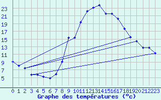 Courbe de tempratures pour Manresa