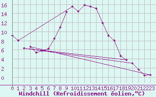 Courbe du refroidissement olien pour Waibstadt