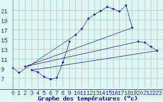 Courbe de tempratures pour Seichamps (54)