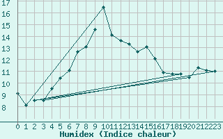 Courbe de l'humidex pour Ineu Mountain