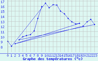 Courbe de tempratures pour Schmittenhoehe