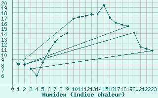 Courbe de l'humidex pour Montana